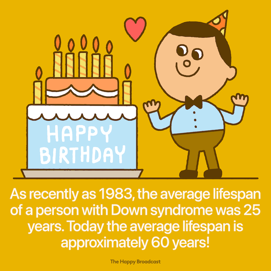 Average lifespan of a person with Down syndrome went from 20 years in 1980 to is 60 years today